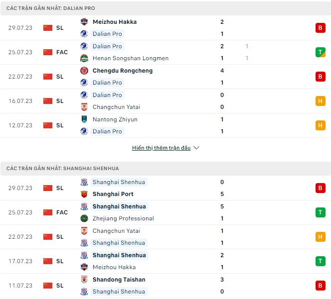 Nhận định, soi kèo Dalian Pro vs Shanghai Shenhua, 18h35 ngày 5/8 - Ảnh 1