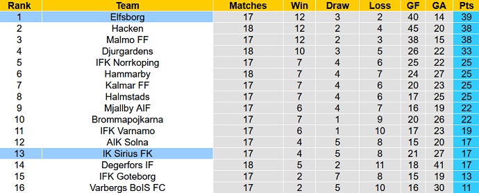 Nhận định, soi kèo Elfsborg vs IK Sirius, 20h00 ngày 6/8 - Ảnh 5