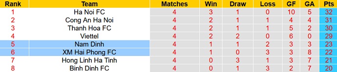 Nhận định, soi kèo Hải Phòng vs Nam Định, 19h15 ngày 6/8 - Ảnh 4