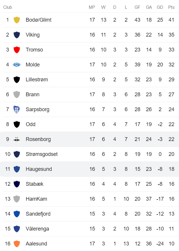 Nhận định, soi kèo Haugesund vs Rosenborg, 22h ngày 6/8 - Ảnh 4