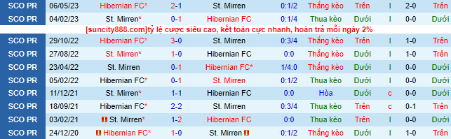 Nhận định, soi kèo Hibernian vs St. Mirren, 21h ngày 6/8 - Ảnh 1