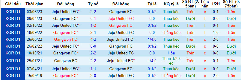 Nhận định, soi kèo Jeju United FC vs Gangwon FC, 17h30 ngày 6/8 - Ảnh 3