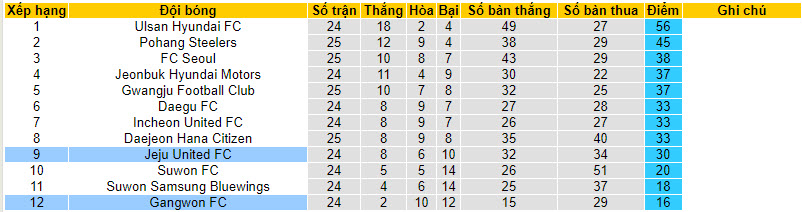 Nhận định, soi kèo Jeju United FC vs Gangwon FC, 17h30 ngày 6/8 - Ảnh 4