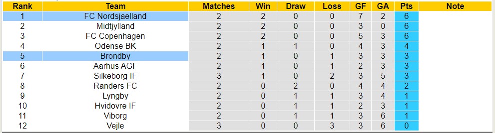 Nhận định, soi kèo Nordsjaelland vs Brondby, 23h ngày 6/8 - Ảnh 4