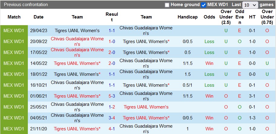 Nhận định, soi kèo nữ Chivas Guadalajara vs nữ Tigres UANL, 10h06 ngày 6/8 - Ảnh 3