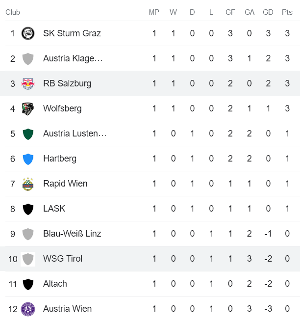 Nhận định, soi kèo RB Salzburg vs WSG Swarovski Tirol, 22h ngày 6/8 - Ảnh 4