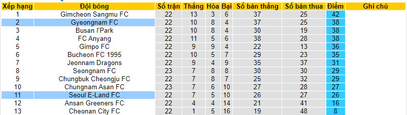 Nhận định, soi kèo Seoul E-Land FC vs Gyeongnam, 17h ngày 6/8 - Ảnh 4