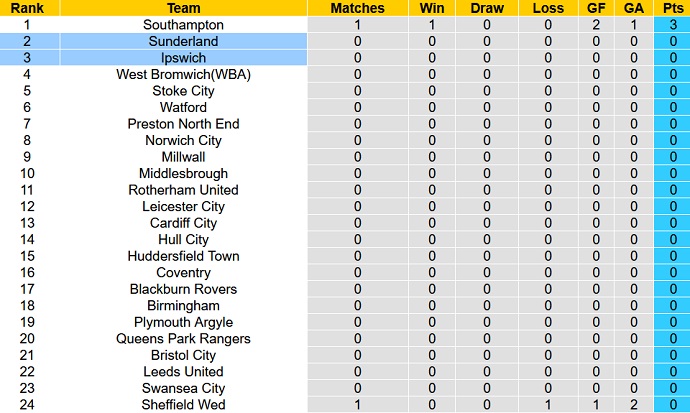 Nhận định, soi kèo Sunderland vs Ipswich, 23h00 ngày 6/8 - Ảnh 6