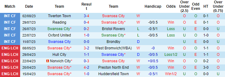 Nhận định, soi kèo Swansea City vs Birmingham, 21h ngày 5/8 - Ảnh 1