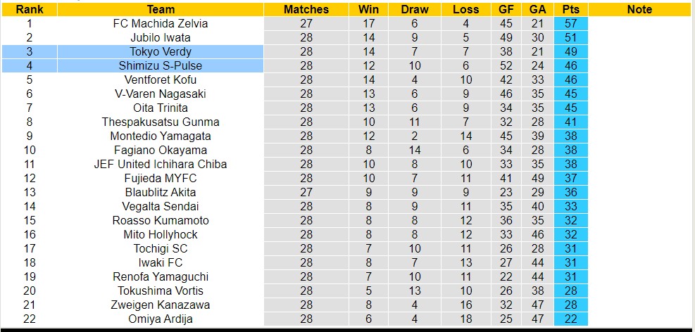 Nhận định, soi kèo Tokyo Verdy vs Shimizu S-Pulse, 16h ngày 6/8 - Ảnh 4