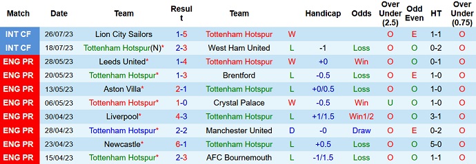 Nhận định, soi kèo Tottenham Hotspur vs Shakhtar Donetsk, 20h00 ngày 6/8 - Ảnh 1