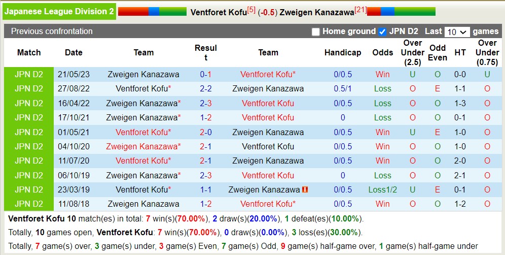 Nhận định, soi kèo Ventforet Kofu vs Zweigen Kanazawa, 16h ngày 6/8 - Ảnh 3