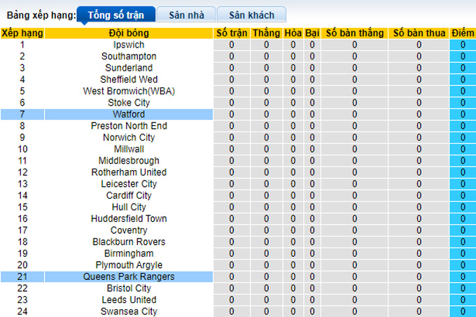 Nhận định, soi kèo Watford vs QPR, 21h ngày 5/8 - Ảnh 4
