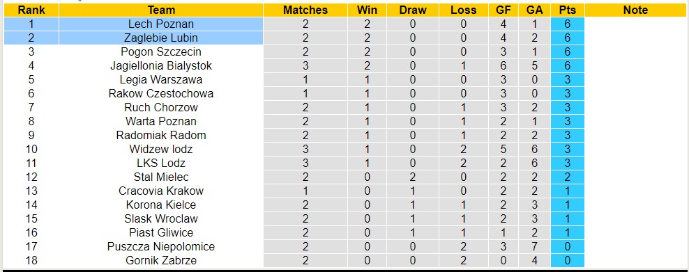 Nhận định, soi kèo Zaglebie Lubin vs Lech Poznan, 22h30 ngày 6/8 - Ảnh 4
