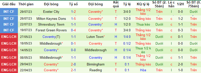 Phân tích kèo hiệp 1 Leicester City vs Coventry, 18h ngày 6/8 - Ảnh 2