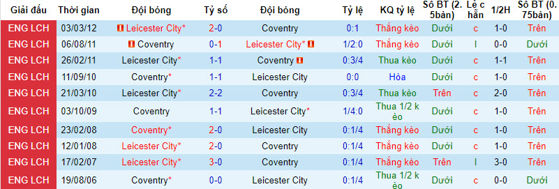 Phân tích kèo hiệp 1 Leicester City vs Coventry, 18h ngày 6/8 - Ảnh 3