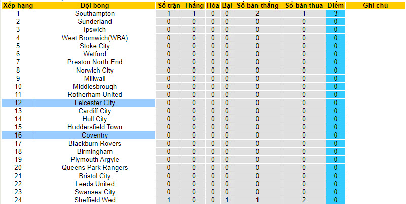 Phân tích kèo hiệp 1 Leicester City vs Coventry, 18h ngày 6/8 - Ảnh 4