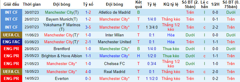 Soi kèo phạt góc Man City vs Arsenal, 22h ngày 6/8 - Ảnh 1