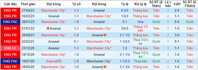 Soi kèo phạt góc Man City vs Arsenal, 22h ngày 6/8 - Ảnh 3