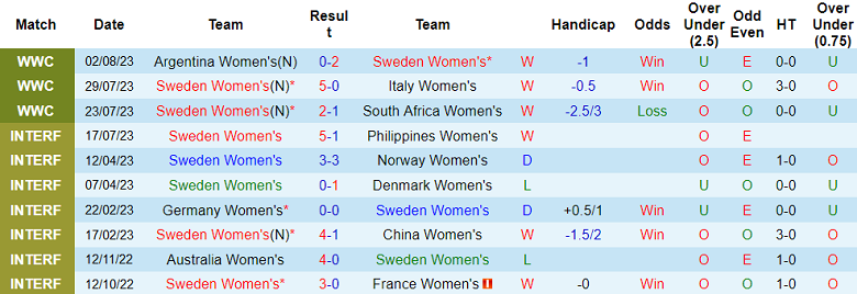 Soi kèo phạt góc nữ Thụy Điển vs nữ Mỹ, 16h ngày 6/8 - Ảnh 1