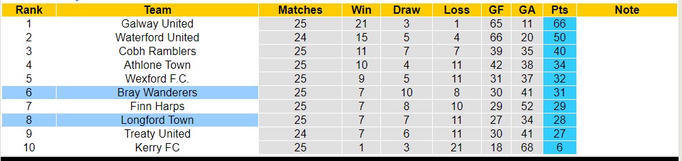 Nhận định, soi kèo Bray Wanderers vs Longford Town, 21h ngày 7/8 - Ảnh 4