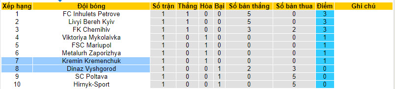 Nhận định, soi kèo Dinaz Vyshgorod vs Kremin Kremenchuk, 20h ngày 7/8 - Ảnh 3