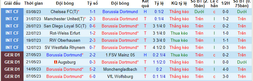Nhận định, soi kèo Dortmund vs Ajax Amsterdam, 22h ngày 6/8 - Ảnh 1