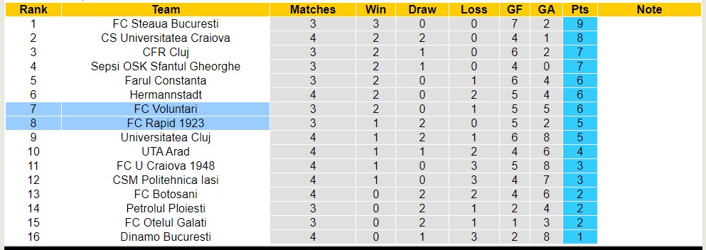 Nhận định, soi kèo FC Voluntari vs FC Rapid 1923, 1h30 ngày 8/8 - Ảnh 4