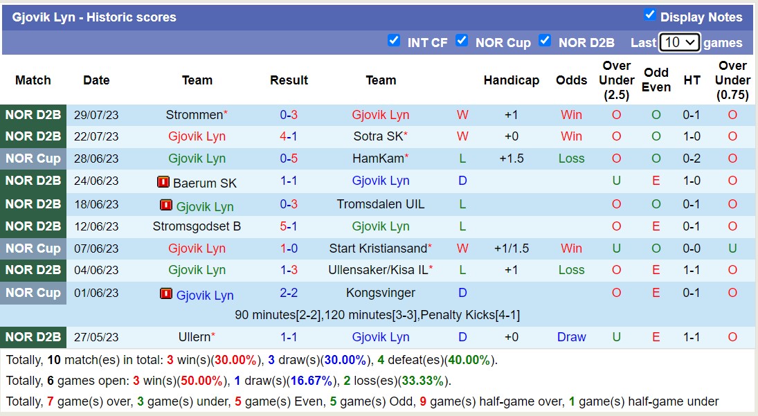 Nhận định, soi kèo Gjovik Lyn vs Brann B, 21h ngày 7/8 - Ảnh 1