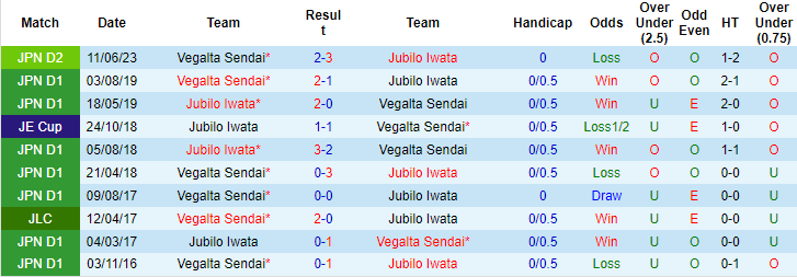 Nhận định, soi kèo Jubilo Iwata vs Vegalta Sendai, 17h ngày 6/8 - Ảnh 3