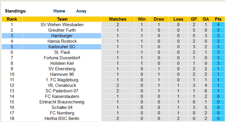 Nhận định, soi kèo Karlsruher vs Hamburger, 18h30 ngày 6/8 - Ảnh 4