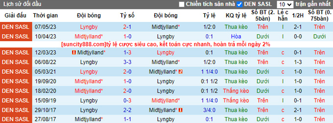 Nhận định, soi kèo Lyngby vs Midtjylland, 21h ngày 6/8 - Ảnh 3