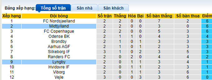 Nhận định, soi kèo Lyngby vs Midtjylland, 21h ngày 6/8 - Ảnh 4
