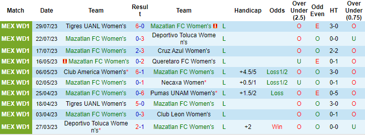 Nhận định, soi kèo Nữ Mazatlan vs Nữ Club Leon, 8h ngày 7/8 - Ảnh 1