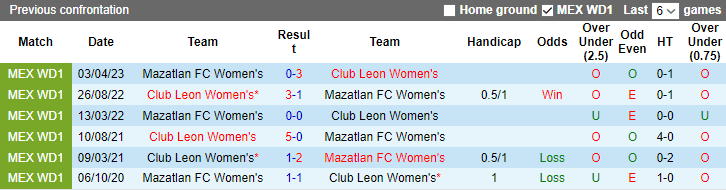 Nhận định, soi kèo Nữ Mazatlan vs Nữ Club Leon, 8h ngày 7/8 - Ảnh 3