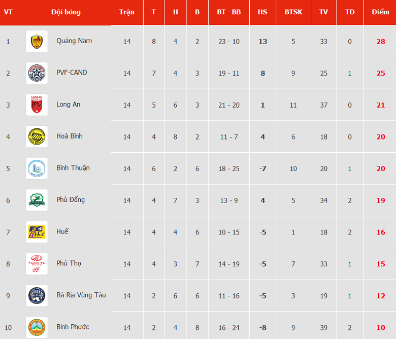 Nhận định, soi kèo Quảng Nam vs Phù Đổng, 17h ngày 7/8 - Ảnh 4