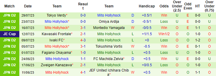 Nhận định, soi kèo Roasso Kumamoto vs Mito Hollyhock, 17h ngày 6/8 - Ảnh 2