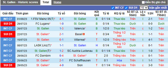 Nhận định, soi kèo St. Gallen vs FC Luzern, 21h30 ngày 6/8 - Ảnh 1