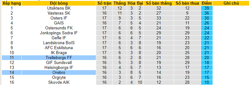 Nhận định, soi kèo Trelleborgs FF vs Orebro, 0h00 ngày 8/8 - Ảnh 4