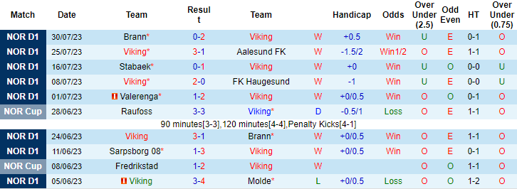 Nhận định, soi kèo Viking vs Bodo Glimt, 0h15 ngày 7/8 - Ảnh 1