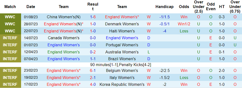 Phân tích kèo hiệp 1 nữ Anh vs nữ Nigeria, 14h30 ngày 7/8 - Ảnh 1