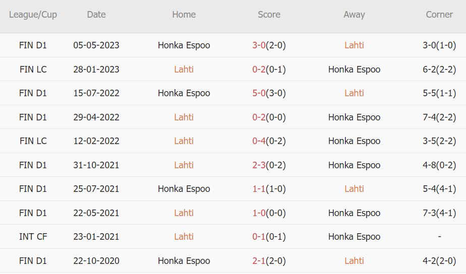 Soi kèo phạt góc Lahti vs Honka, 22h ngày 7/8 - Ảnh 3