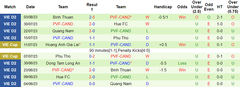 Nhận định, soi kèo Bà Rịa Vũng Tàu vs PVF-CAND, 18h ngày 8/8 - Ảnh 2