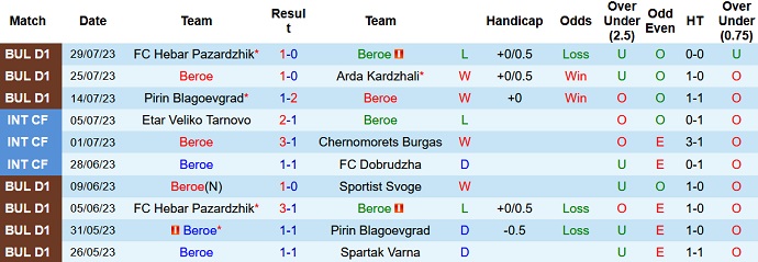 Nhận định, soi kèo Beroe vs Krumovgrad, 1h15 ngày 8/8 - Ảnh 1