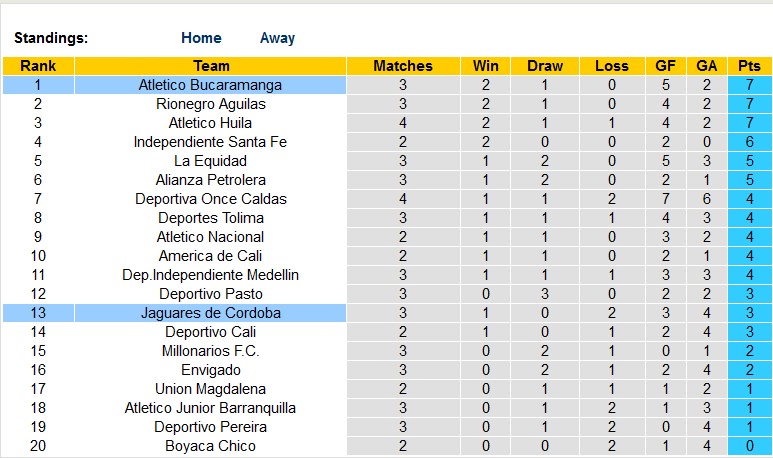 Nhận định, soi kèo Bucaramanga vs Cordoba, 5h15 ngày 8/8 - Ảnh 4