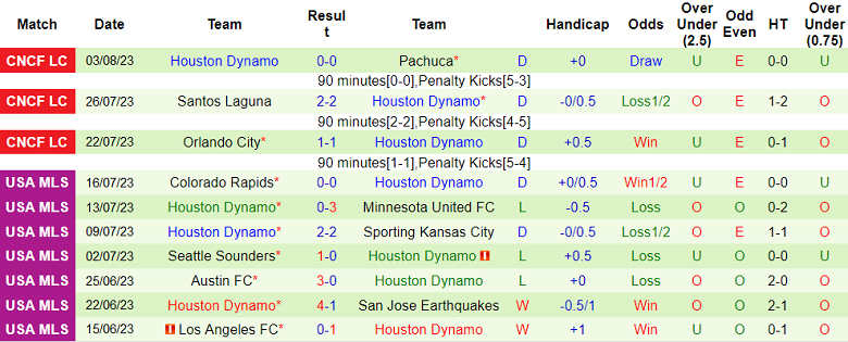 Nhận định, soi kèo Charlotte vs Houston Dynamo, 9h ngày 8/8 - Ảnh 2
