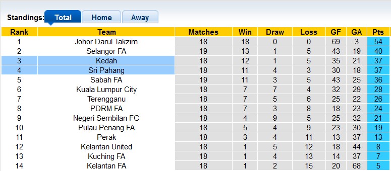 Nhận định, soi kèo Kedah vs Sri Pahang, 20h ngày 8/8 - Ảnh 4
