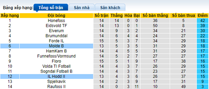 Nhận định, soi kèo Molde B vs IL Hodd II, 23h ngày 7/8 - Ảnh 4