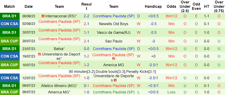 Nhận định, soi kèo Newells Old Boys vs Corinthians, 7h30 ngày 9/8 - Ảnh 2