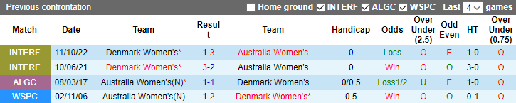 Nhận định, soi kèo Nữ Úc vs Nữ Đan Mạch, 17h30 ngày 7/8 - Ảnh 3